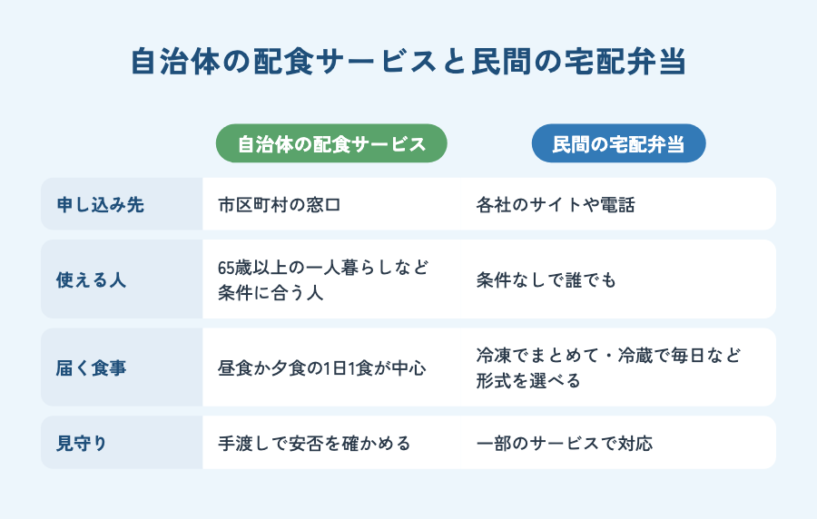 自治体の配食サービスと民間の宅配弁当の違い(申し込み先・使える人・届く食事・見守りの比較)
