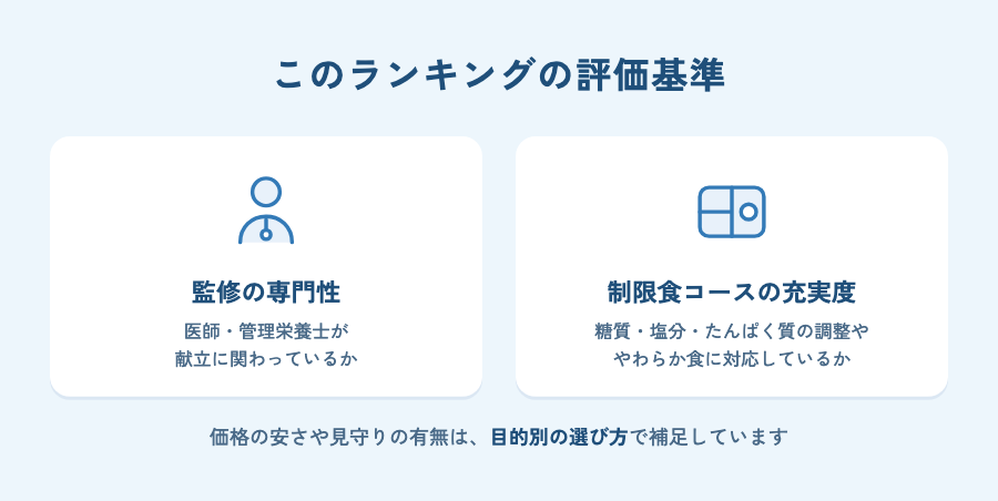 このランキングの評価基準(監修の専門性と制限食コースの充実度)