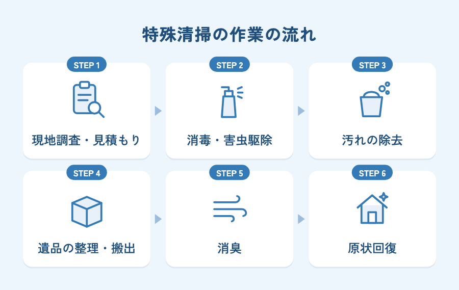 特殊清掃の作業の流れ(現地調査・見積もりから原状回復までの6ステップ)